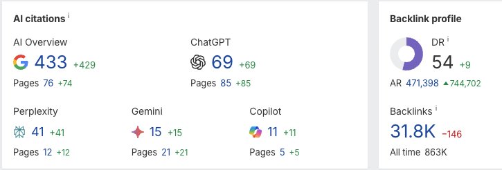 AI citations dashboard