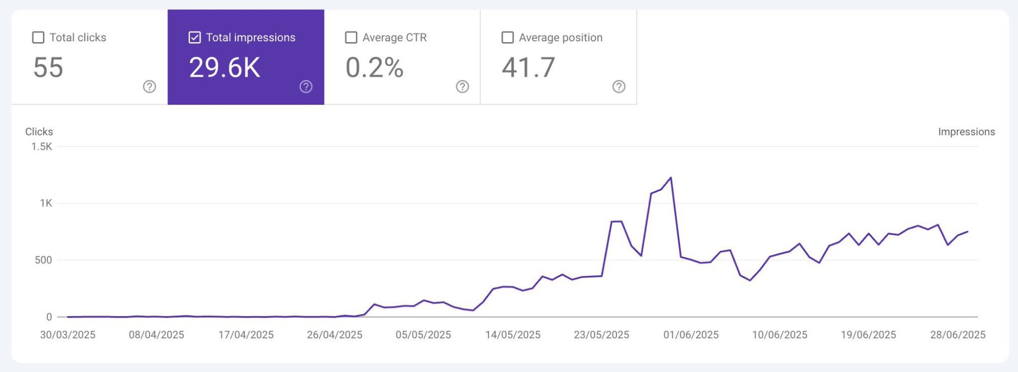GSC growth chart