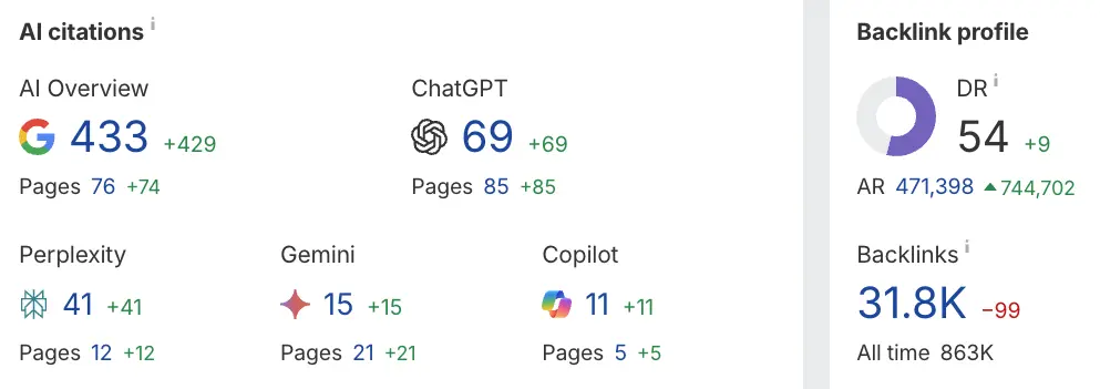 AI citations and brand visibility