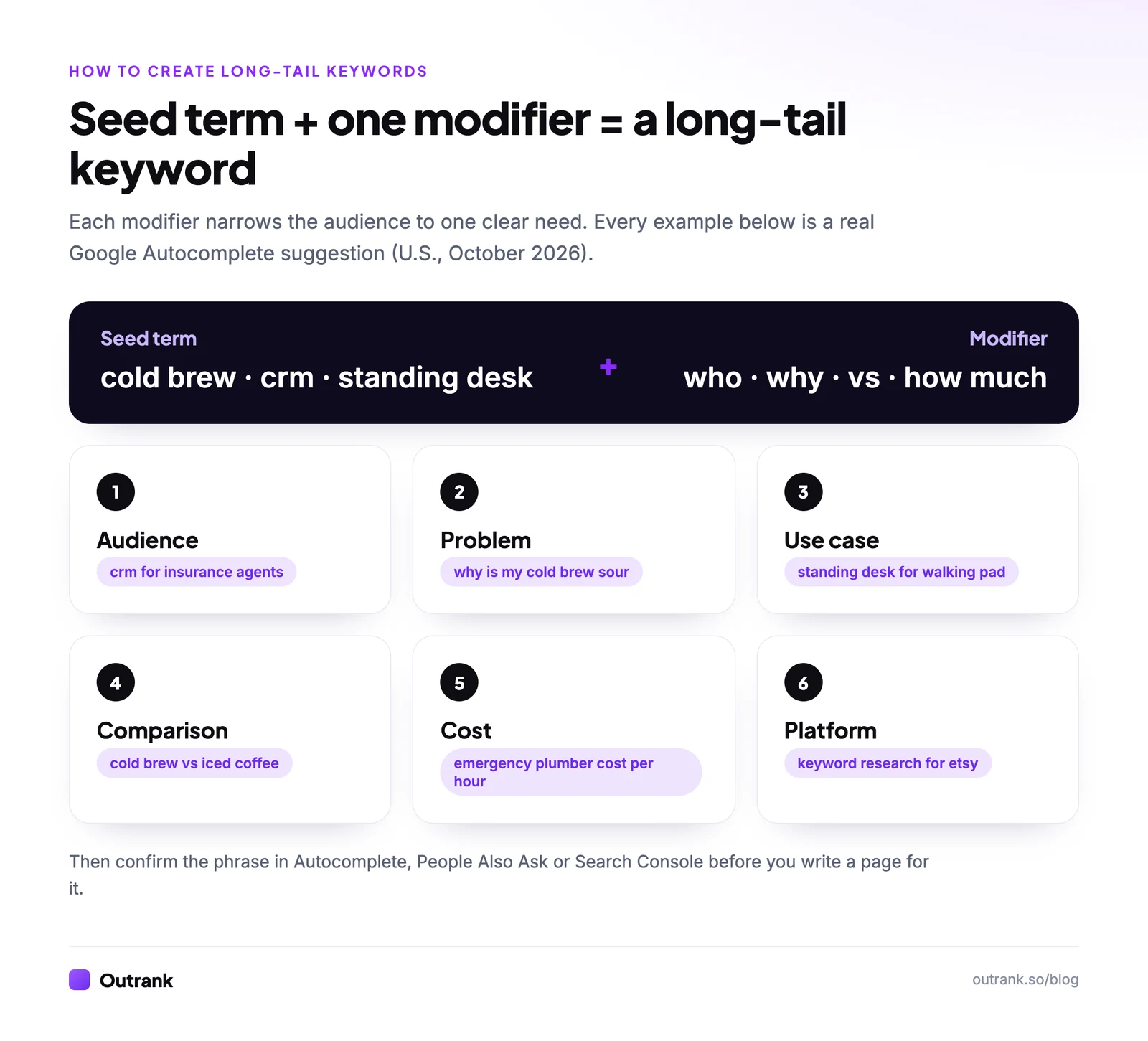 Infographic: seed term plus one modifier equals a long-tail keyword, with six modifier types (audience, problem, use case, comparison, cost, platform) and a real Google Autocomplete example for each.
