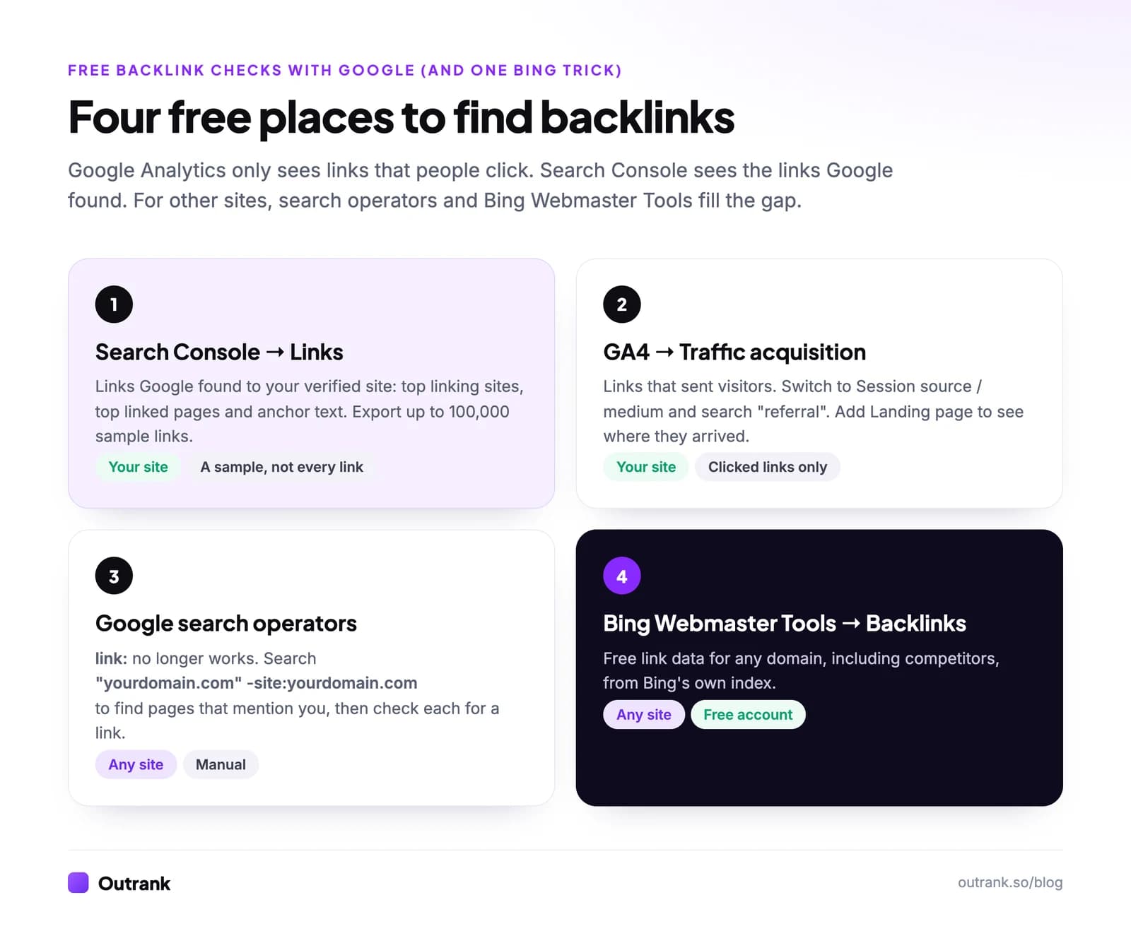 Four free places to find backlinks: Search Console Links report, GA4 Traffic acquisition, Google search operators, and Bing Webmaster Tools Backlinks