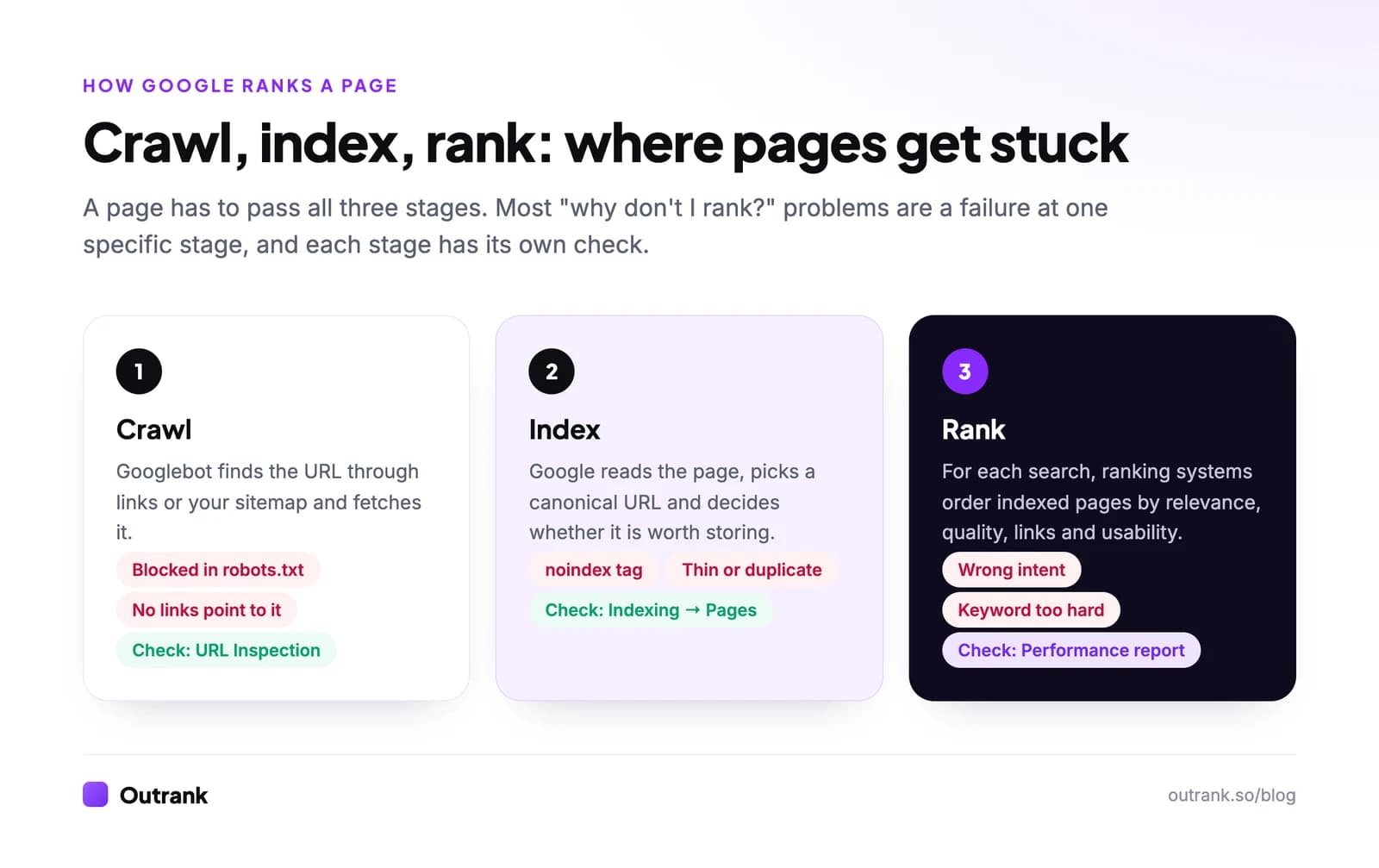 Diagram of Google's three stages: crawl (Googlebot finds and fetches the URL), index (Google reads the page and decides whether to store it) and rank (ranking systems order indexed pages for each search), with the common failure and the Search Console check for each stage.