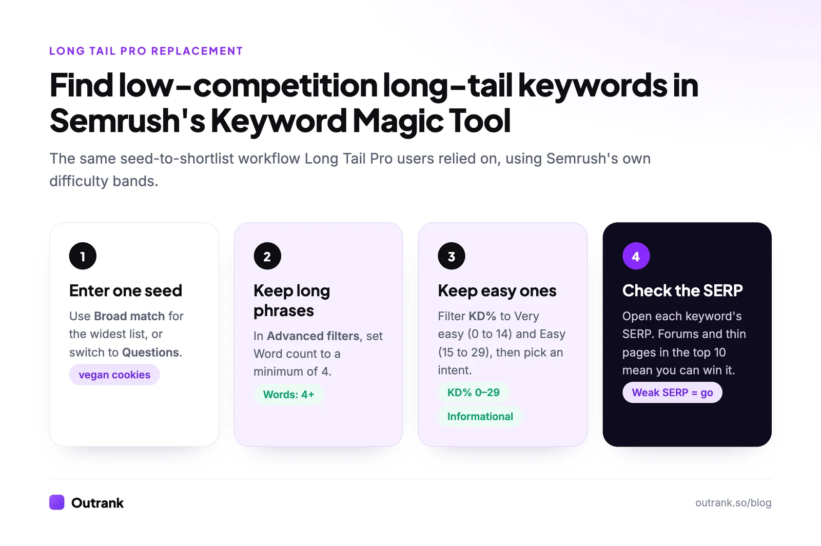 Four steps in Semrush's Keyword Magic Tool: enter a seed, set word count to 4+, filter KD% to 0–29 and pick an intent, then check the SERP