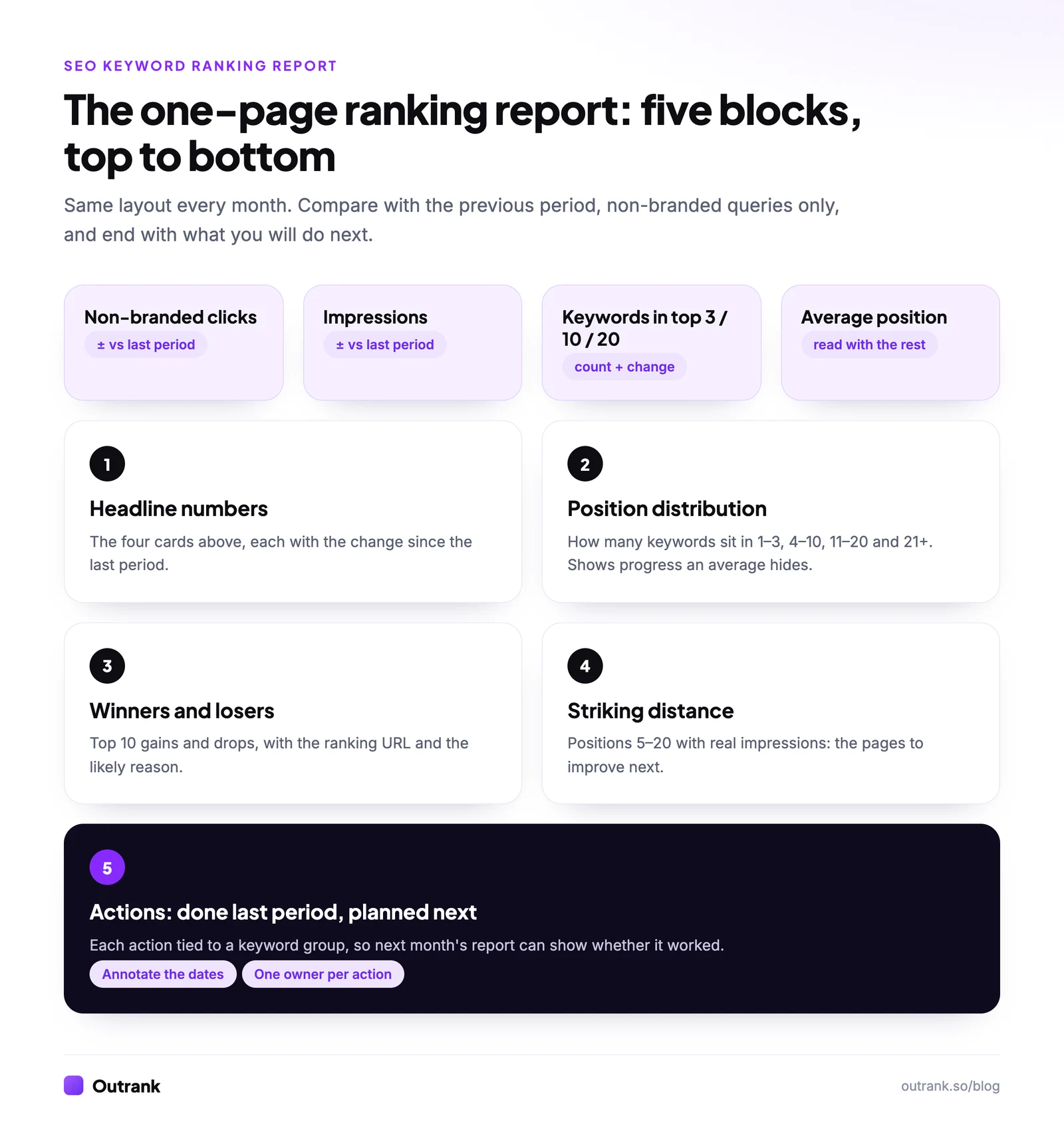 Layout of a one-page keyword ranking report: four headline cards (non-branded clicks, impressions, keywords in top 3/10/20, average position), then position distribution, winners and losers, striking-distance keywords, and an actions block.
