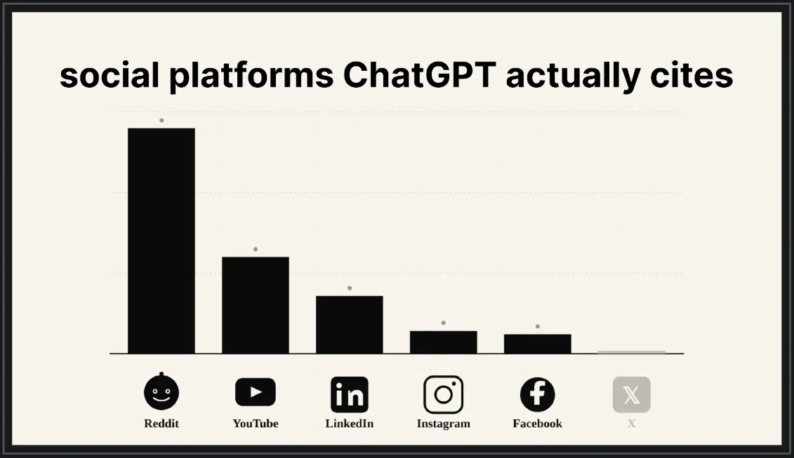 Which Social Platforms Do AI Search Engines Actually Cite?
