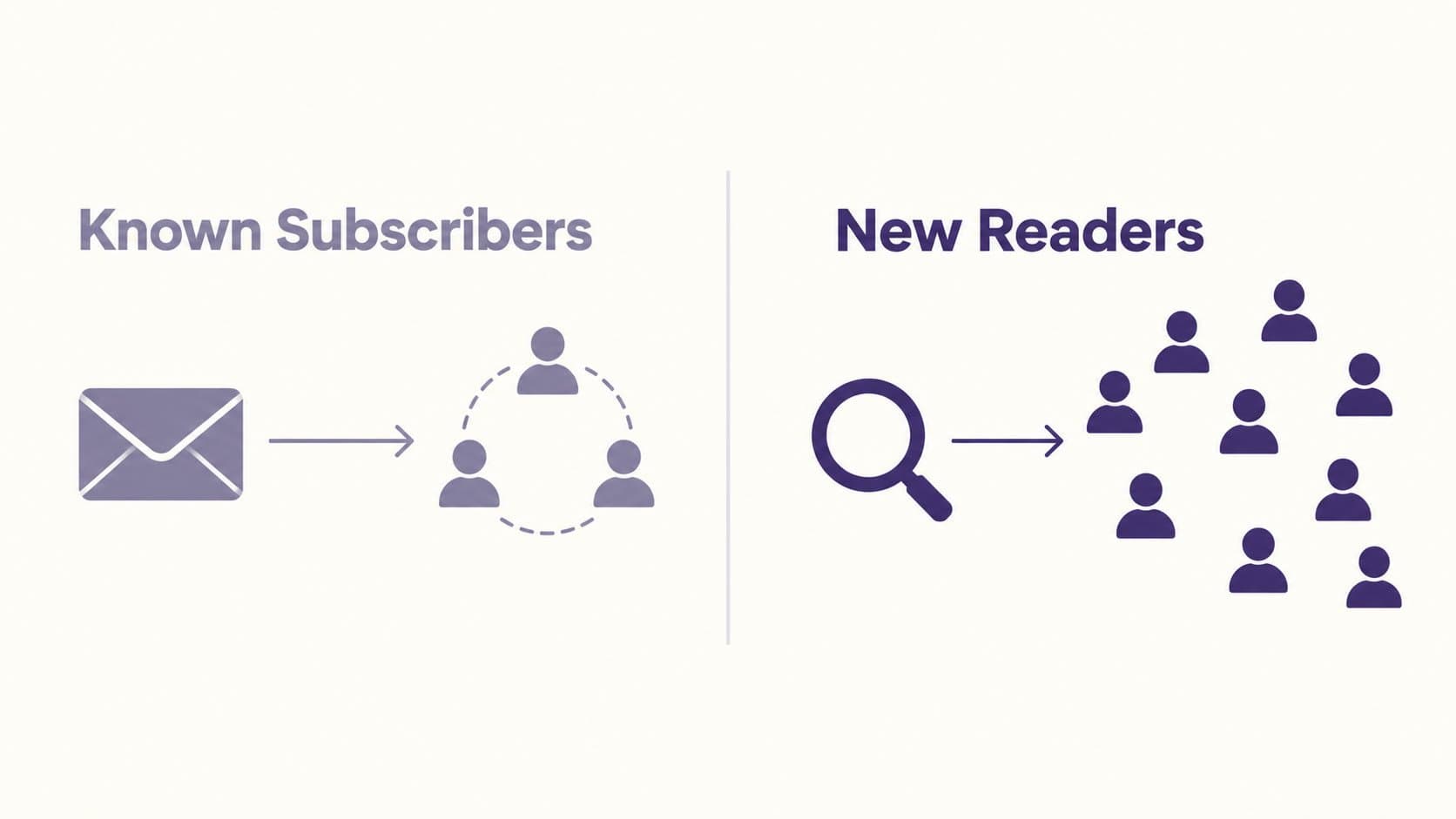 Inbox-only distribution reaches existing subscribers only; web publishing reaches anyone searching