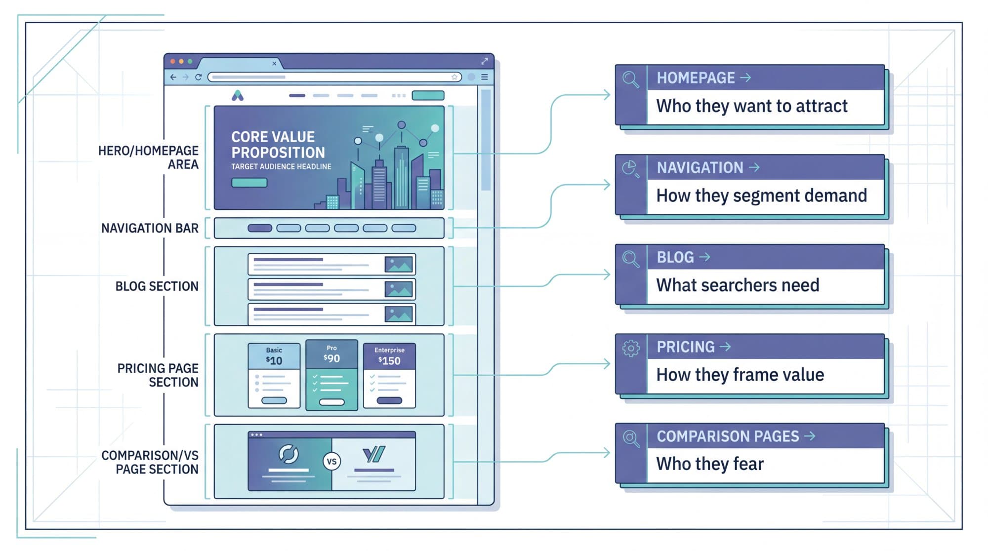 Diagram of a competitor website where the homepage, navigation, blog, pricing page and comparison pages each map to the decision they reveal
