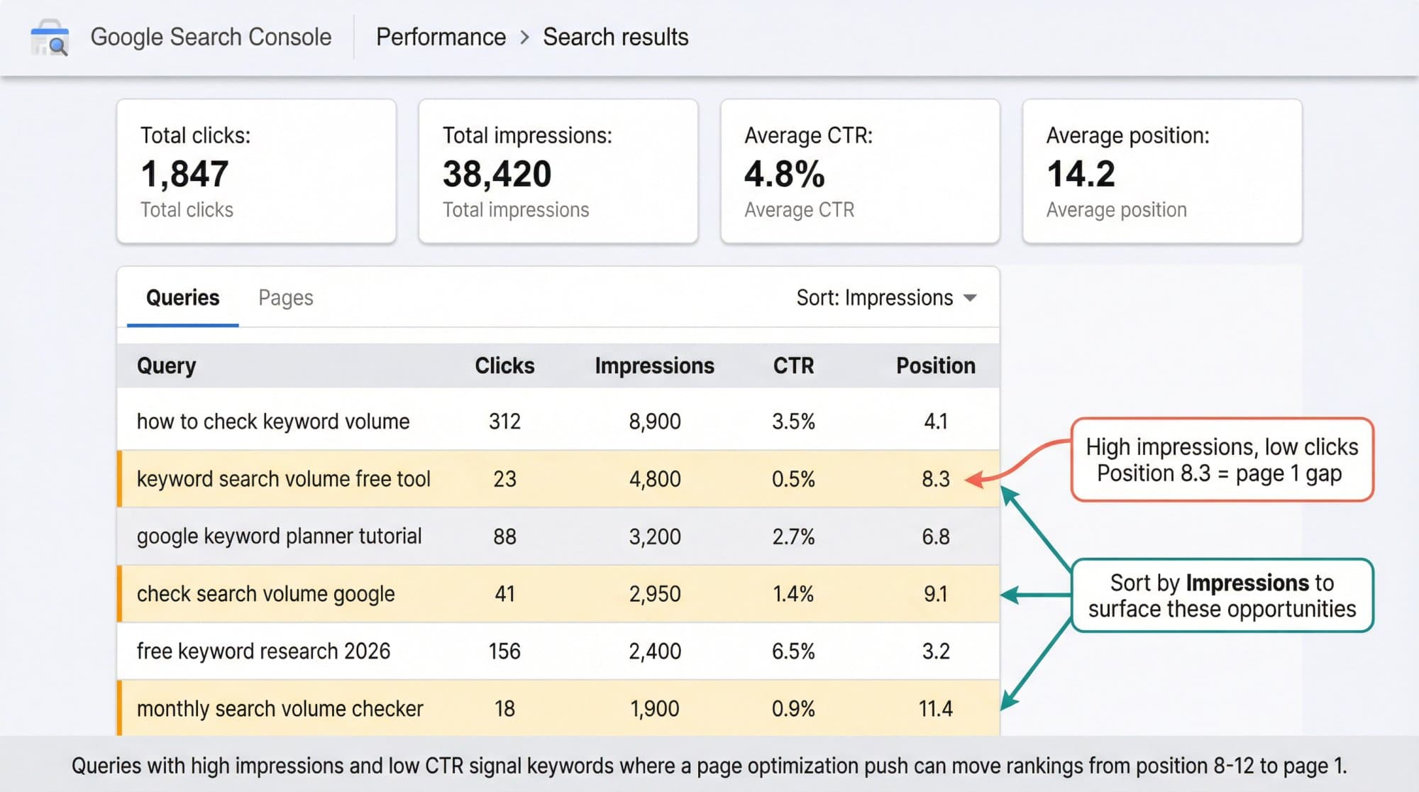 Illustrative Search Console Queries report sorted by impressions, with high-impression, low-click queries highlighted
