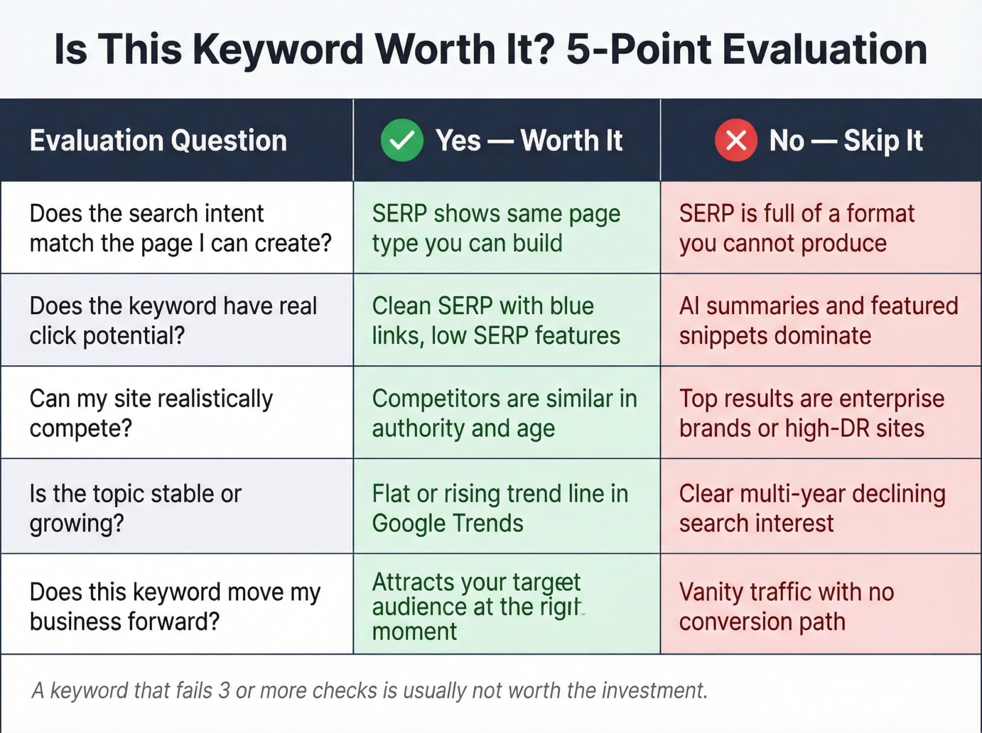 Five-question table for deciding whether a keyword is worth targeting: intent fit, click potential, competition, trend and business value