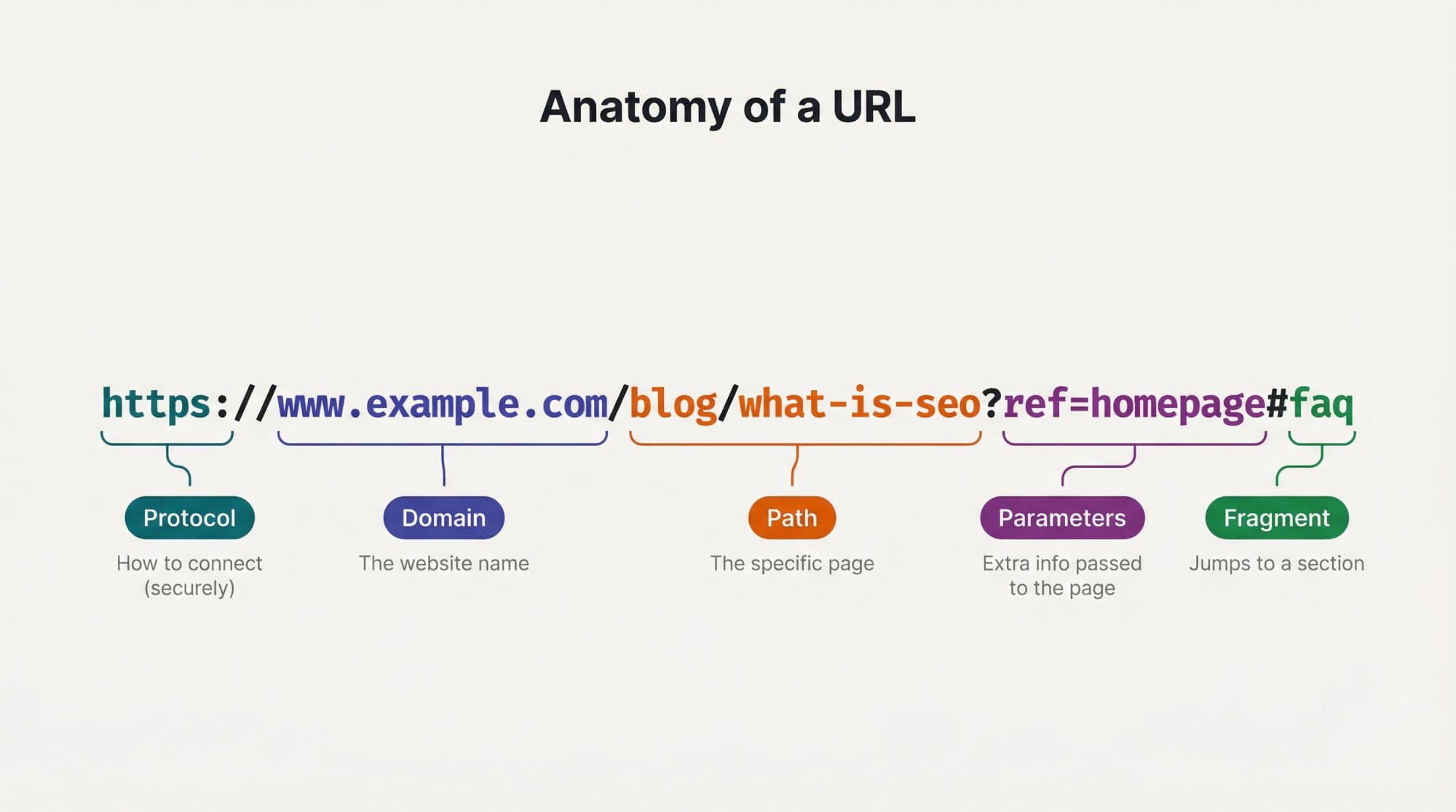 Annotated diagram breaking down a URL into its five parts: protocol, domain, path, parameters, and fragment