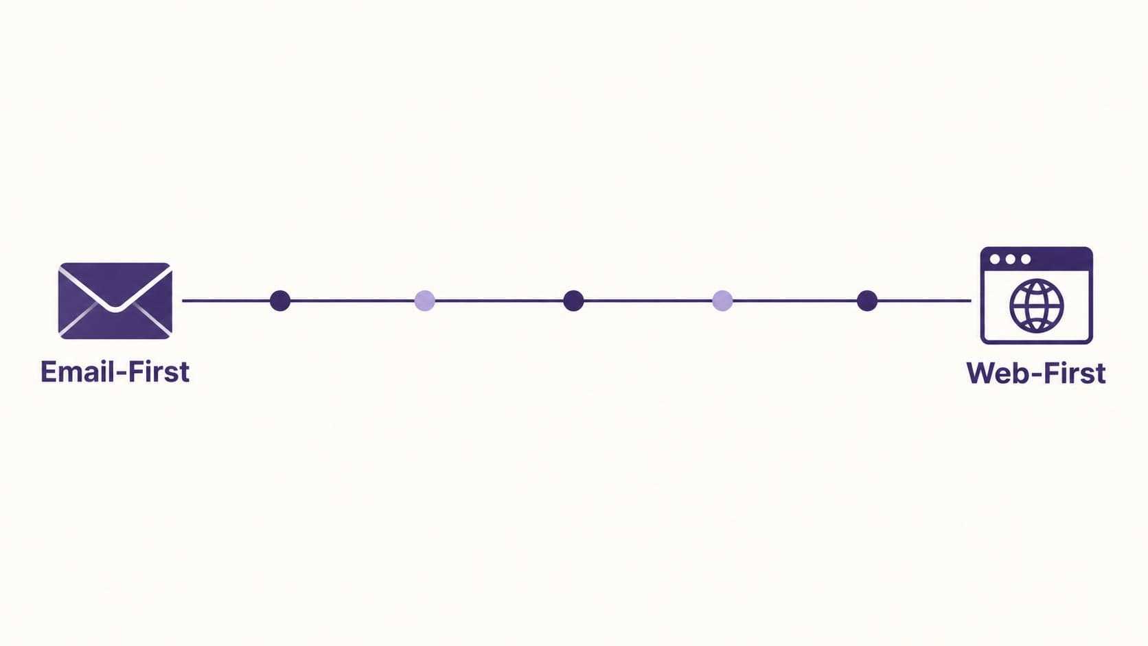 Free newsletter platforms ranked from email-first to web-first on a spectrum