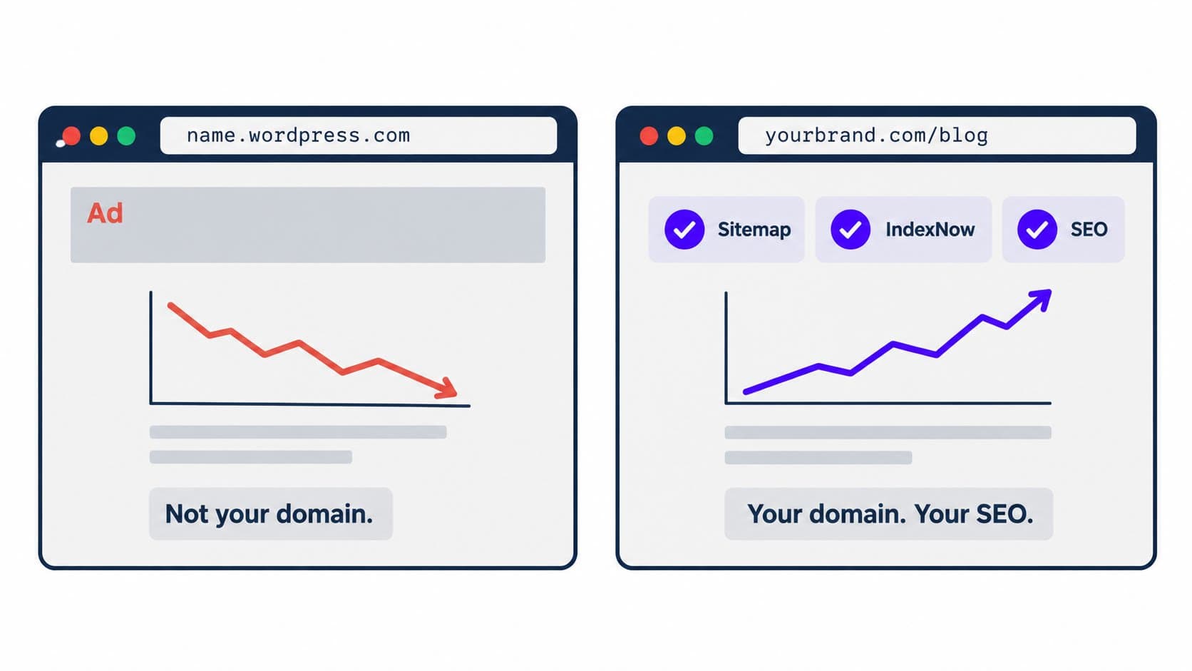 Illustration comparing a blog on a WordPress.com subdomain versus a blog on a custom owned domain with built-in SEO features
