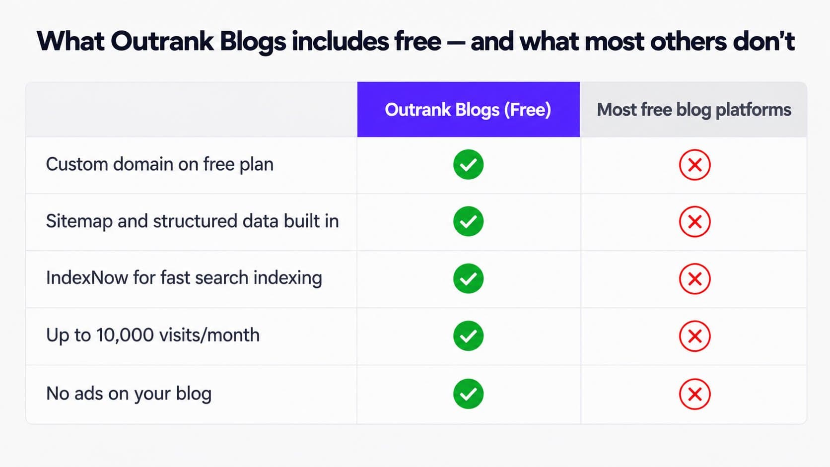 What Outrank Blogs includes free — compared to most free blog platforms