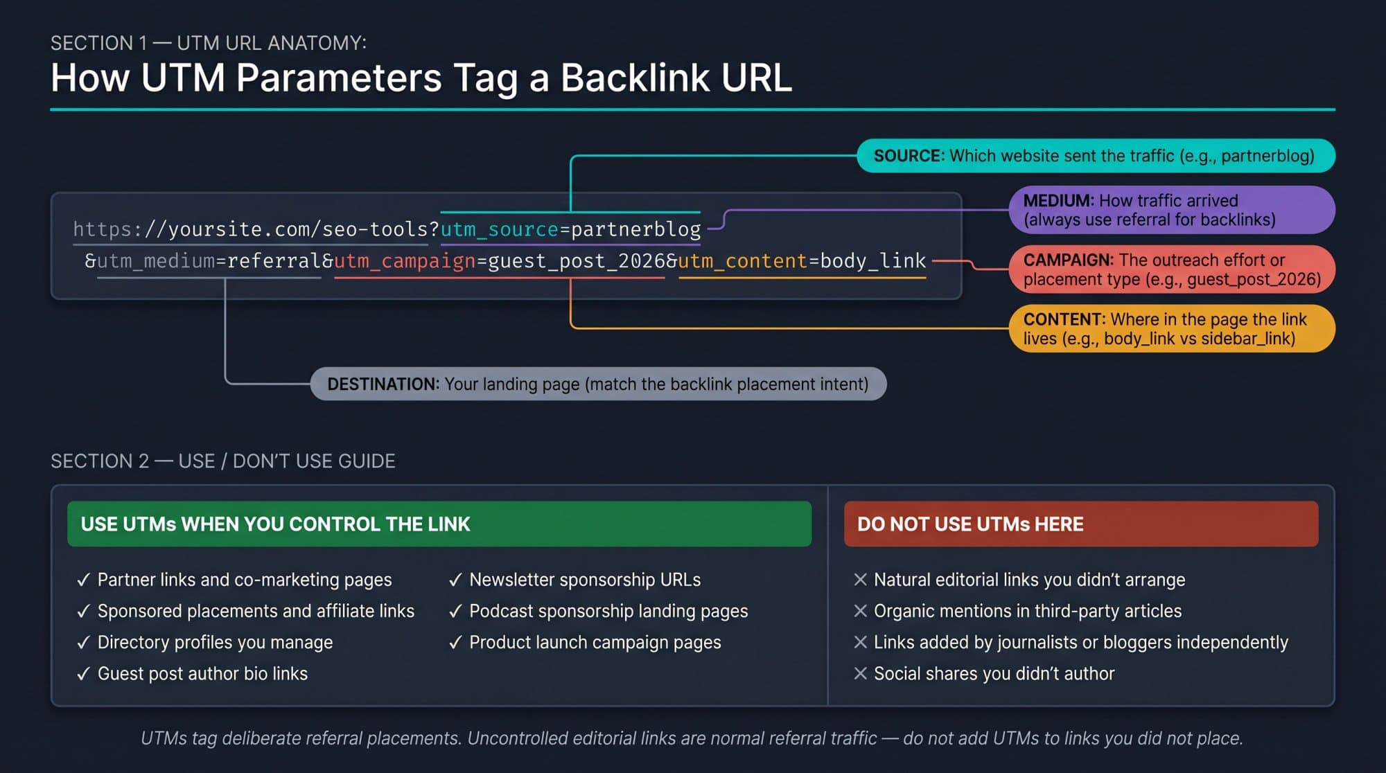 Anatomy of a UTM-tagged backlink URL, with when to use UTM parameters (partner, sponsored, directory and guest post links) and when not to (editorial links you didn't place)