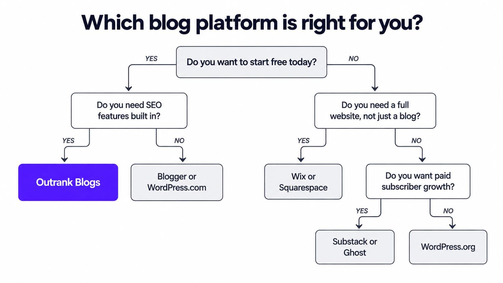Which blog platform is right for you — decision flowchart