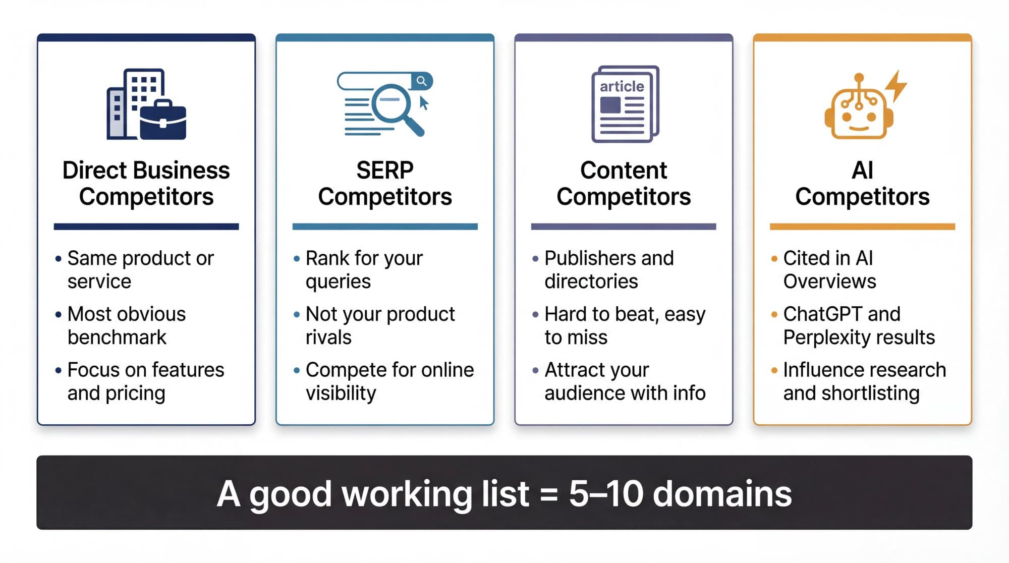 Four types of competitors to include in a competitor website analysis: direct business competitors, SERP competitors, content competitors and AI competitors