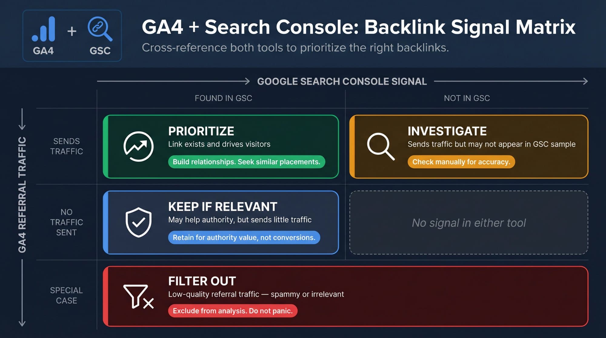 GA4 and Search Console backlink signal matrix: prioritize links found in both, investigate links that send traffic but are missing from Search Console, keep relevant links that send no traffic, and filter out spammy referrals