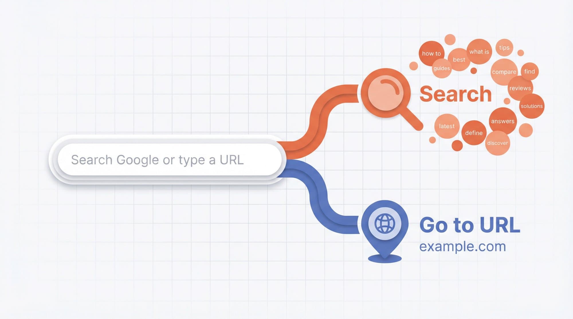Browser address bar showing 'Search Google or type a URL' with two branching paths: one for search, one for direct URL navigation