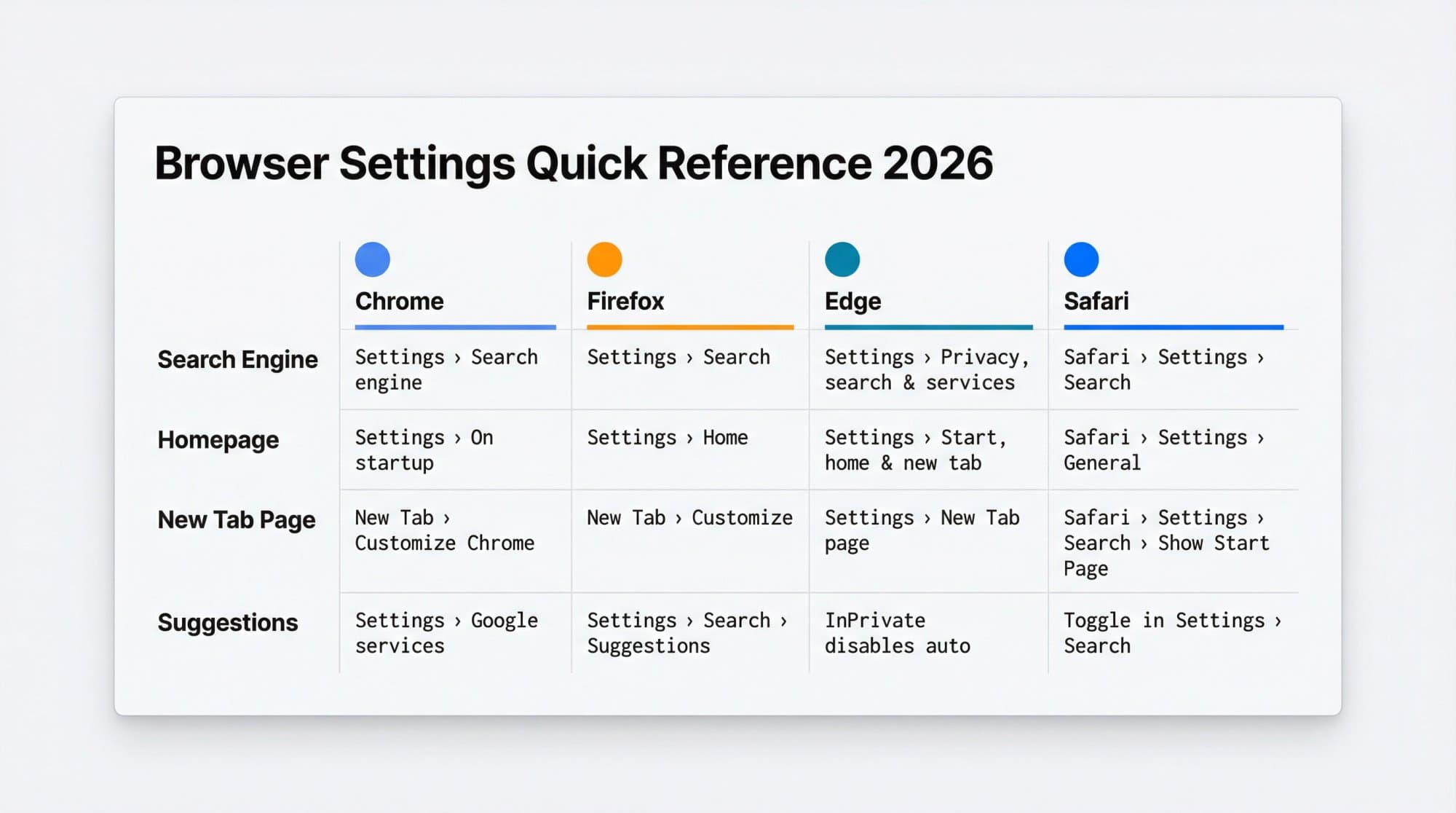 Quick reference card comparing browser settings paths for Chrome, Firefox, Edge, and Safari across search engine, homepage, new tab, and suggestions