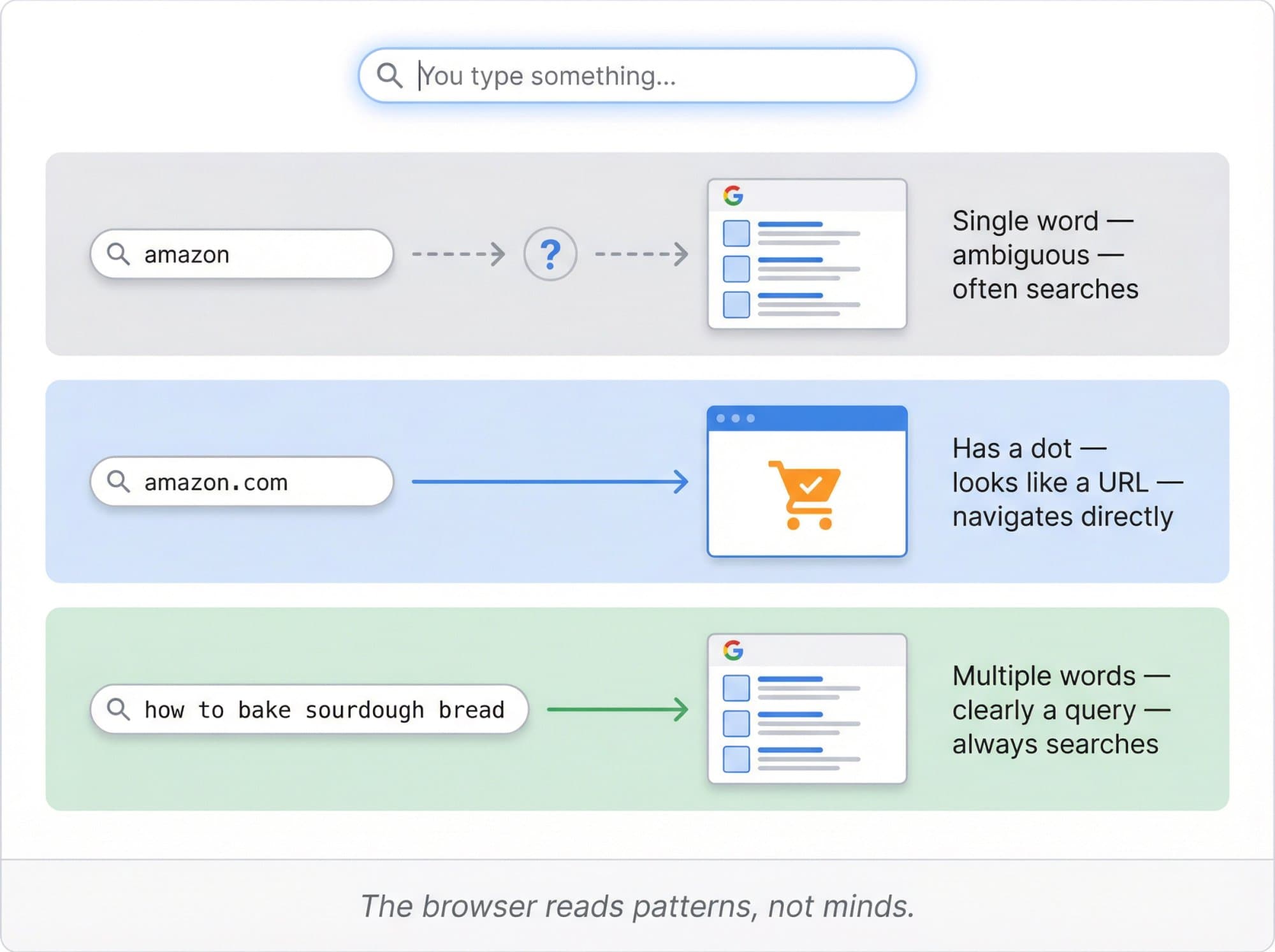 Three-path decision flow showing how a browser classifies typed input: single word as ambiguous search, domain format as URL navigation, multiple words as a search query