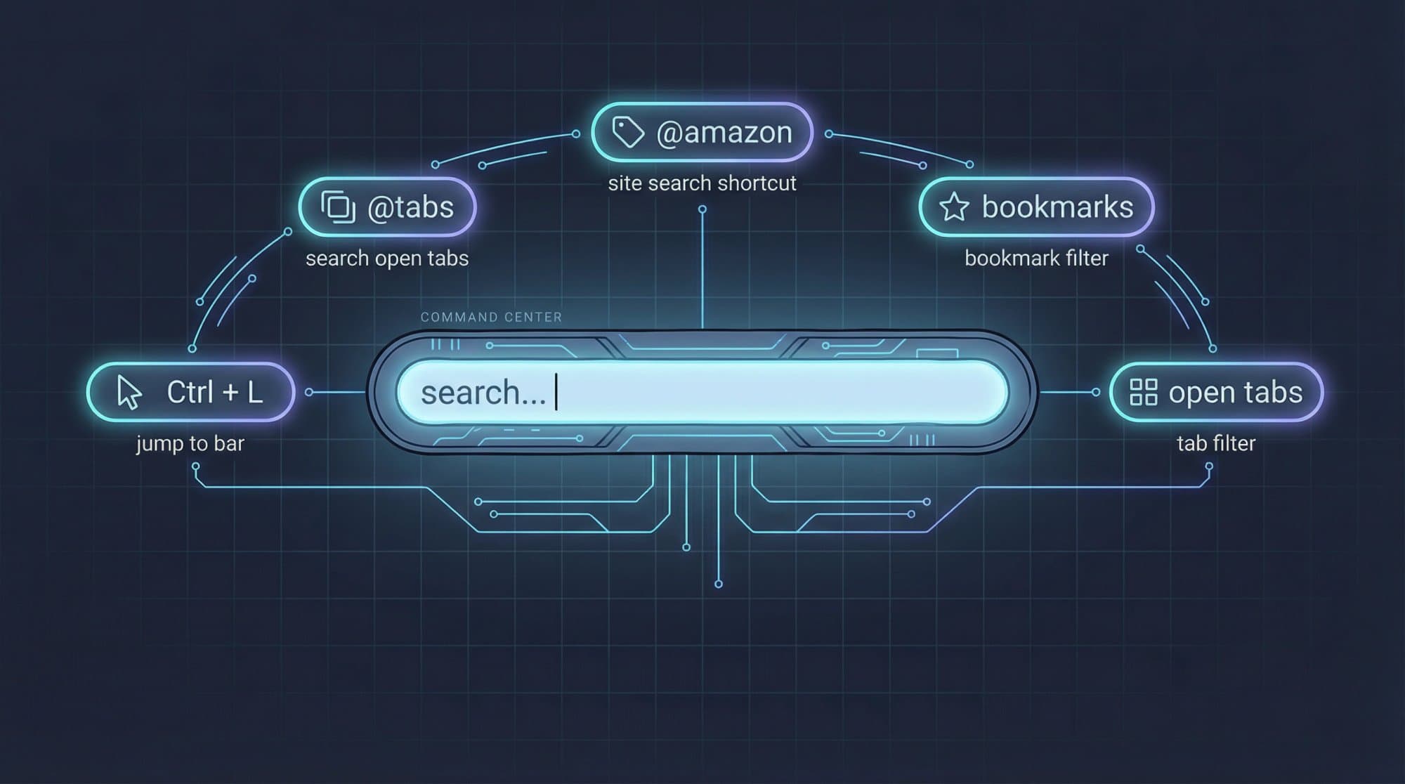 Browser address bar as a command center with power user shortcuts like Ctrl+L, @tabs, and @amazon arranged as glowing command chips