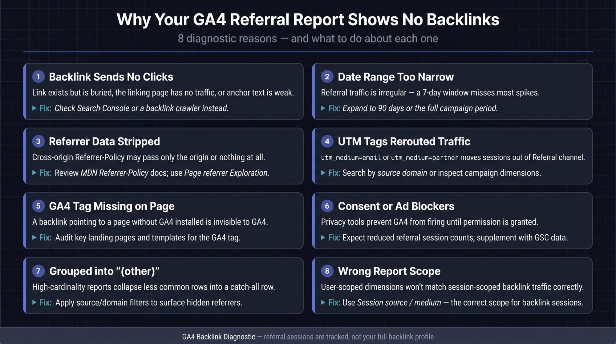 Eight reasons a GA4 referral report shows no backlinks, from links that get no clicks to stripped referrers, UTM tags, missing tags and consent