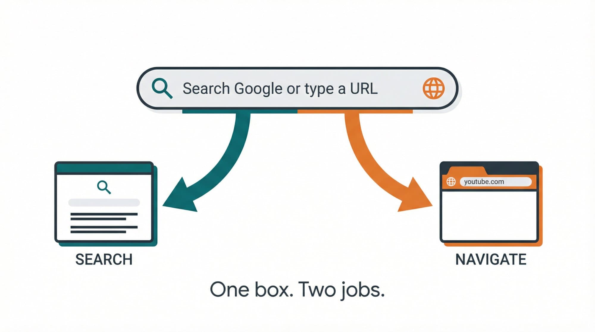 Diagram showing a single browser address bar branching into two paths: search queries on the left and direct URL navigation on the right