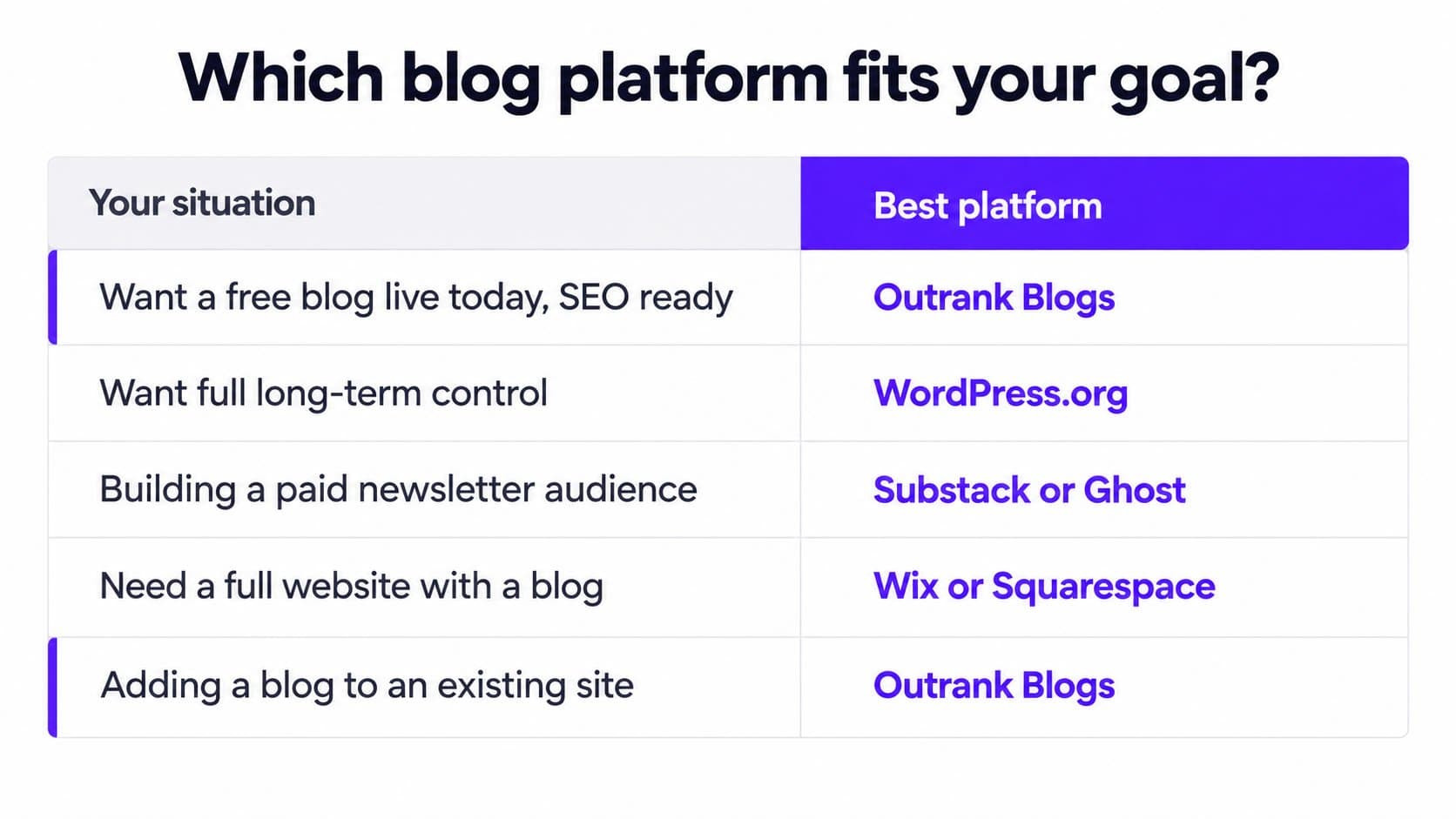 Which blog platform fits your goal — quick-pick summary by use case