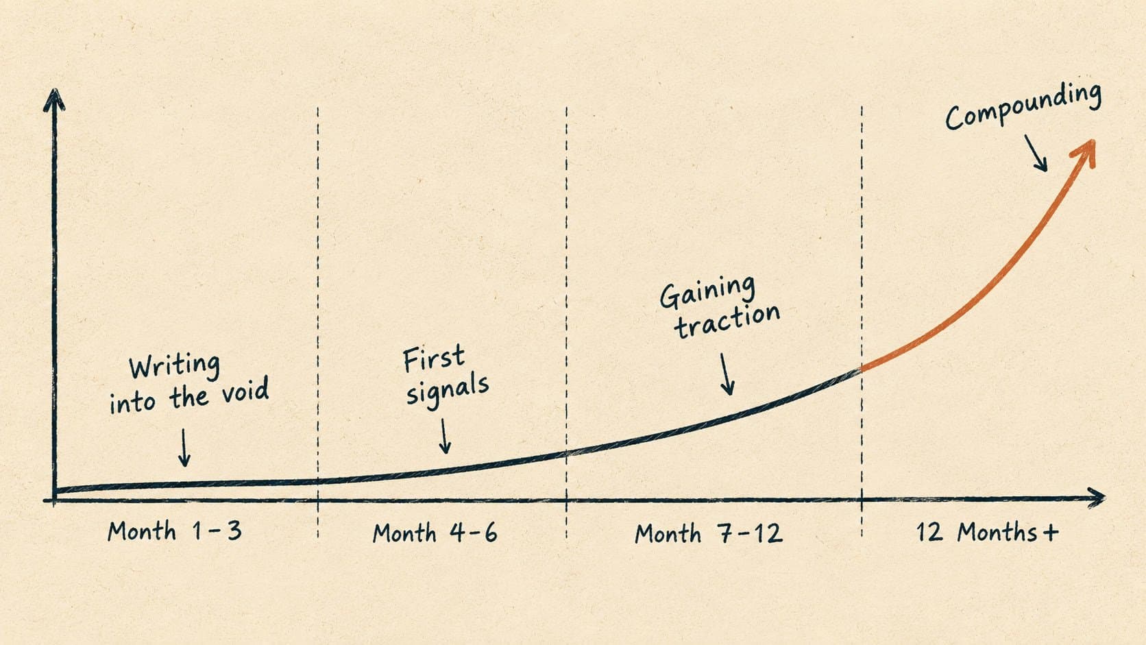 Hand-drawn sketchbook timeline chart showing organic blog traffic growing slowly in months one to six then compounding sharply after month twelve
