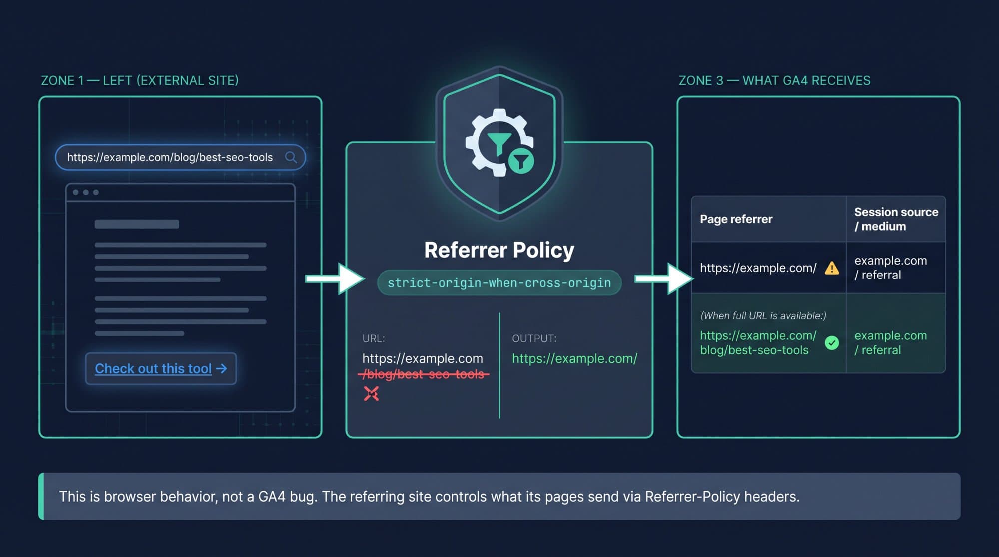 How a referrer policy strips the path: the linking page URL becomes just the domain by the time GA4 records the page referrer