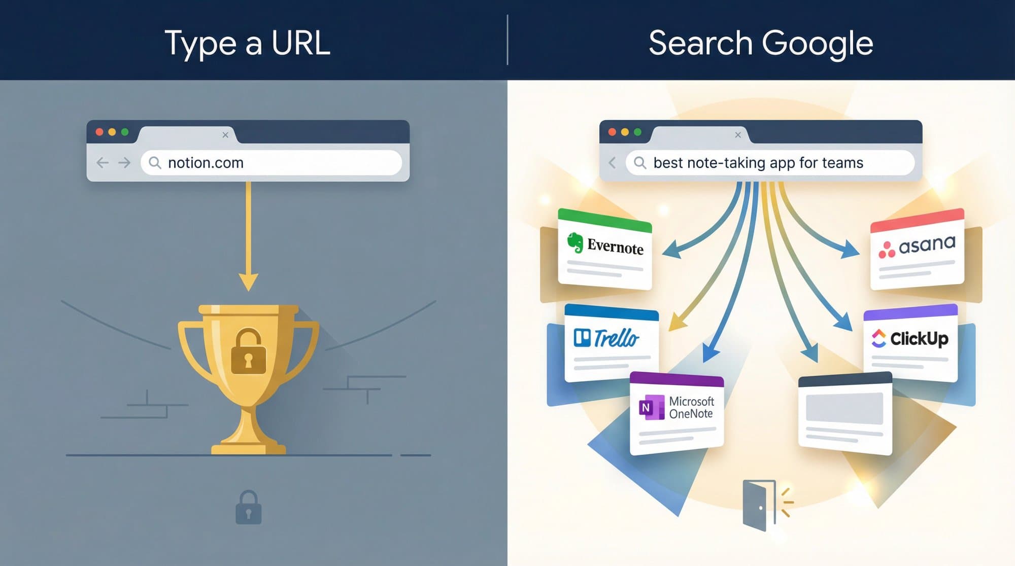 Split panel illustration: typing a URL locks in a winner while a search query opens competition among multiple websites