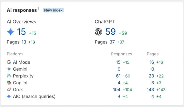 AI responses citing Chamade across ChatGPT, AI Overviews, Perplexity and Grok