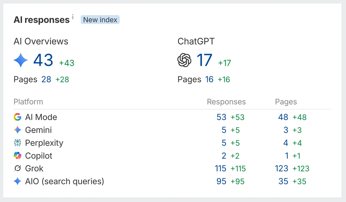 AI responses citing Joyfull Pet across AI Overviews, ChatGPT and Grok