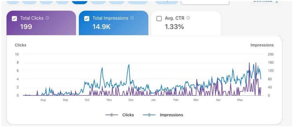 Search Console clicks and impressions growing for Joyfull Pet