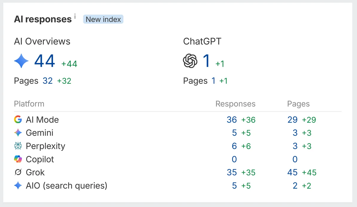 AI responses citing Lavender Lobster across AI Overviews, AI Mode and Grok