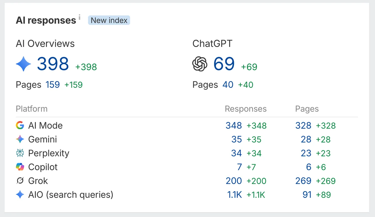 AI responses citing Rip Van across AI Overviews, ChatGPT, AI Mode and Grok