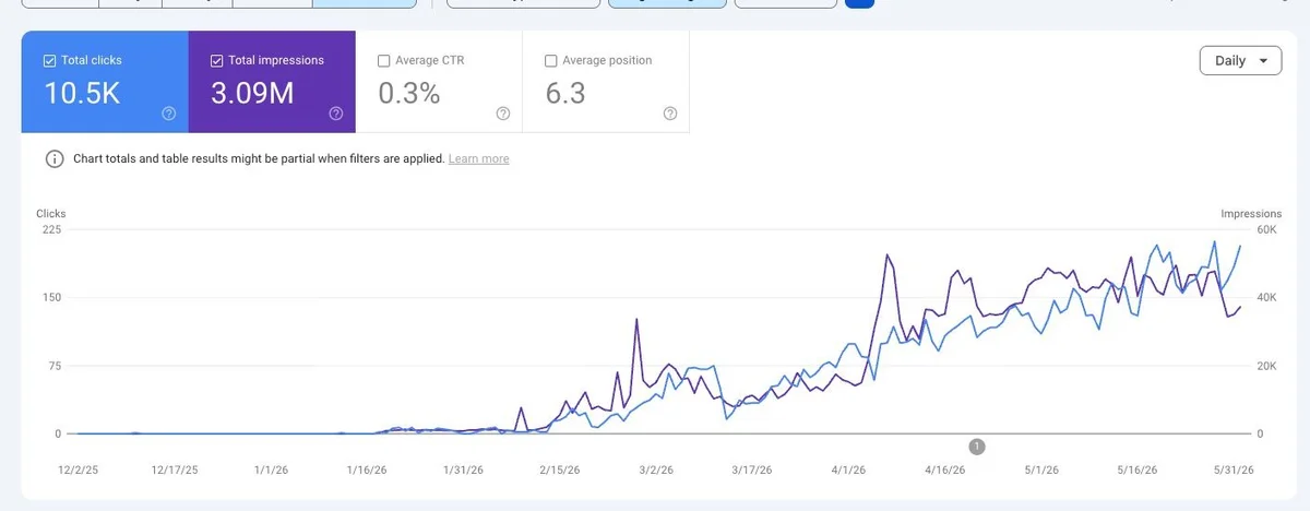 Search Console clicks and impressions climbing for the Rip Van blog