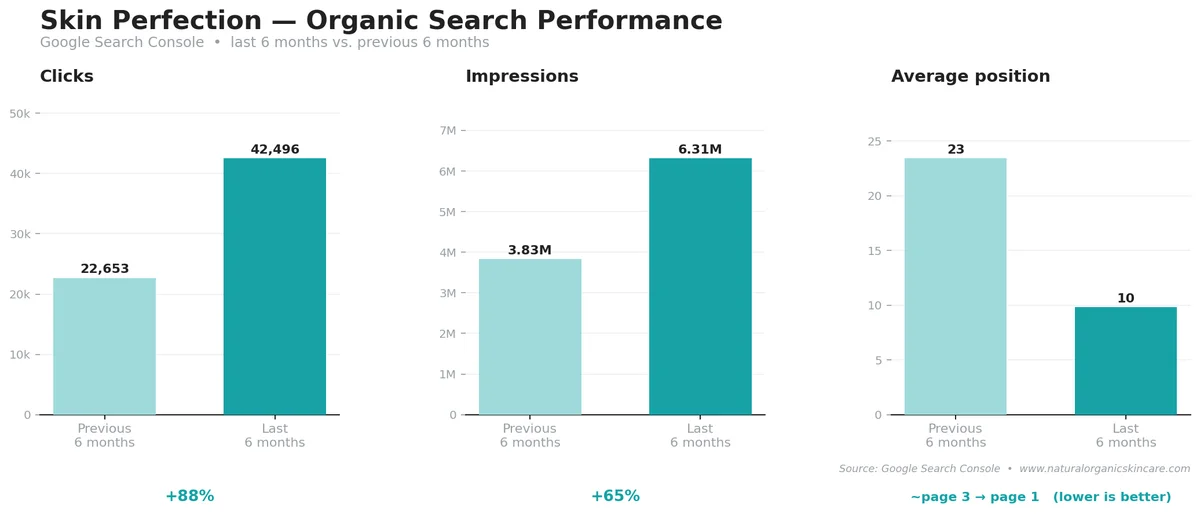 Skin Perfection organic clicks, impressions and average position over six months