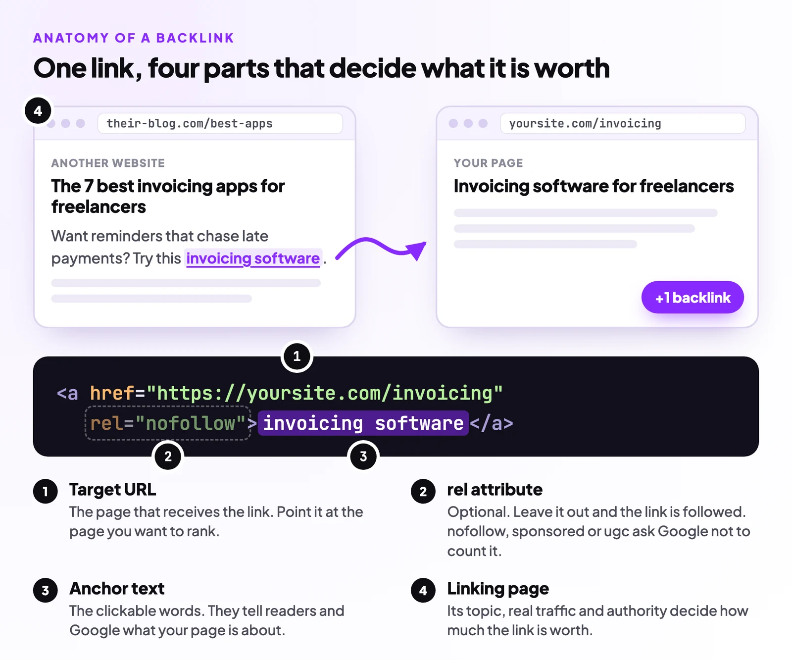 A link on another website points to your page. The HTML shows the target URL, the optional rel attribute and the anchor text.