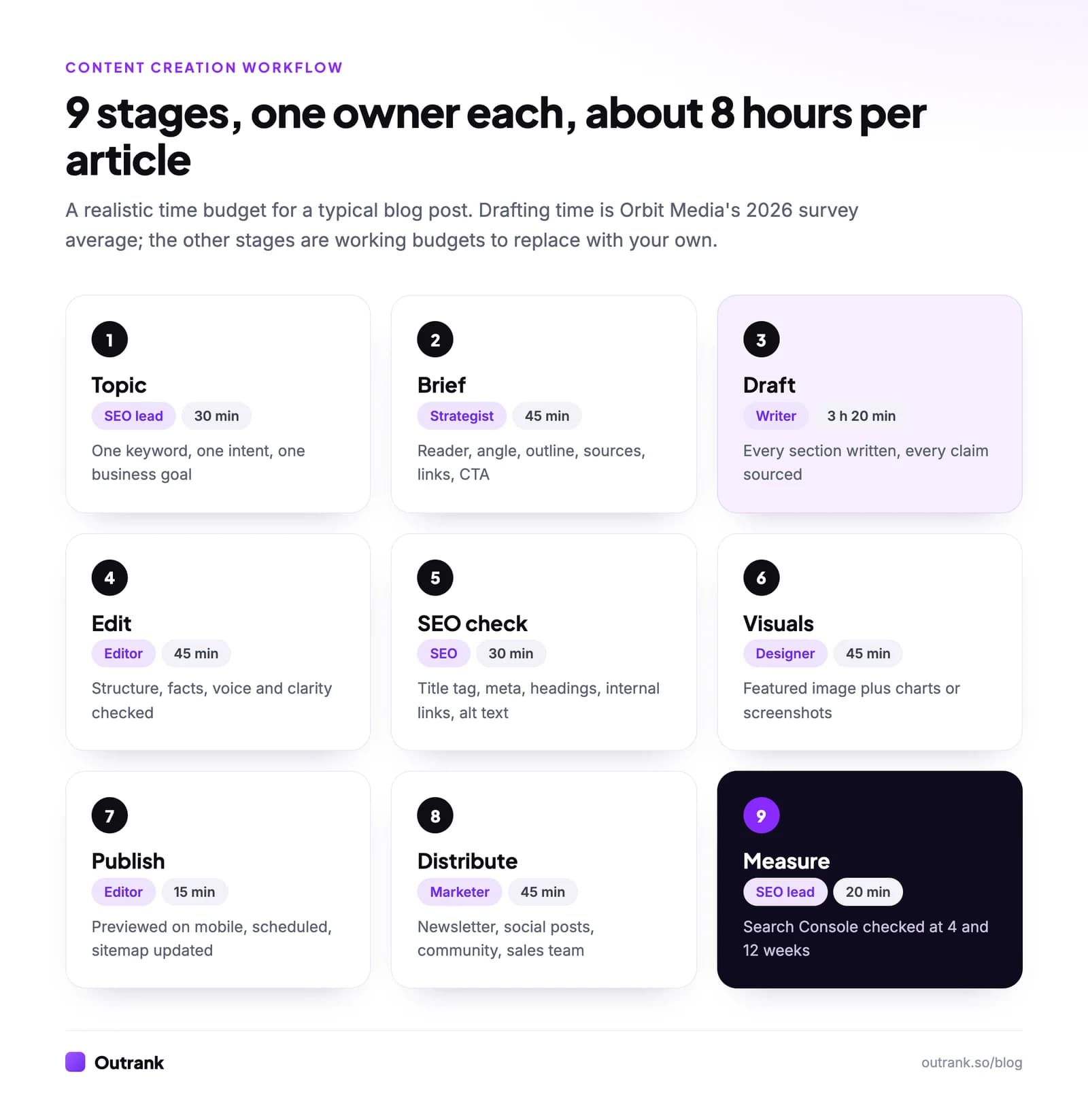The nine stages of a content creation workflow, each with an owner and a time budget: topic, brief, draft, edit, SEO check, visuals, publish, distribute, measure