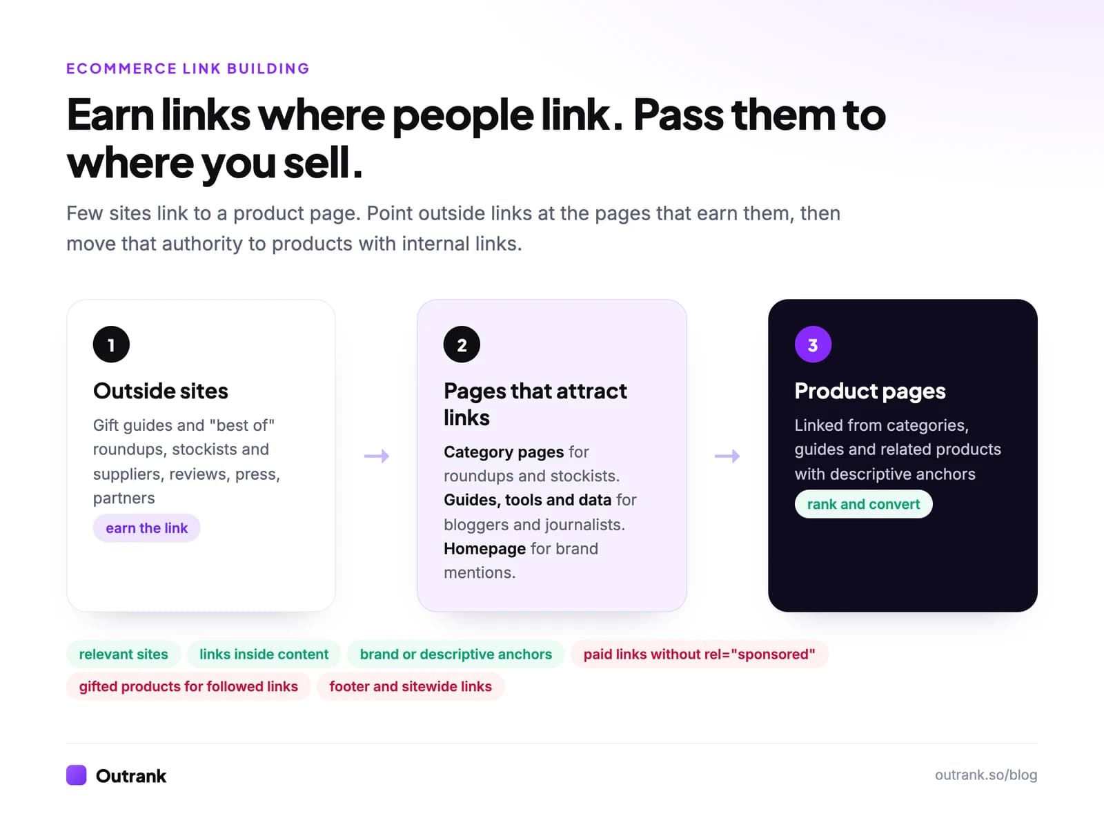 How link authority flows through an online store: outside sites like gift guides, stockists, reviews and press link to category pages, guides and the homepage, which pass authority to product pages through internal links