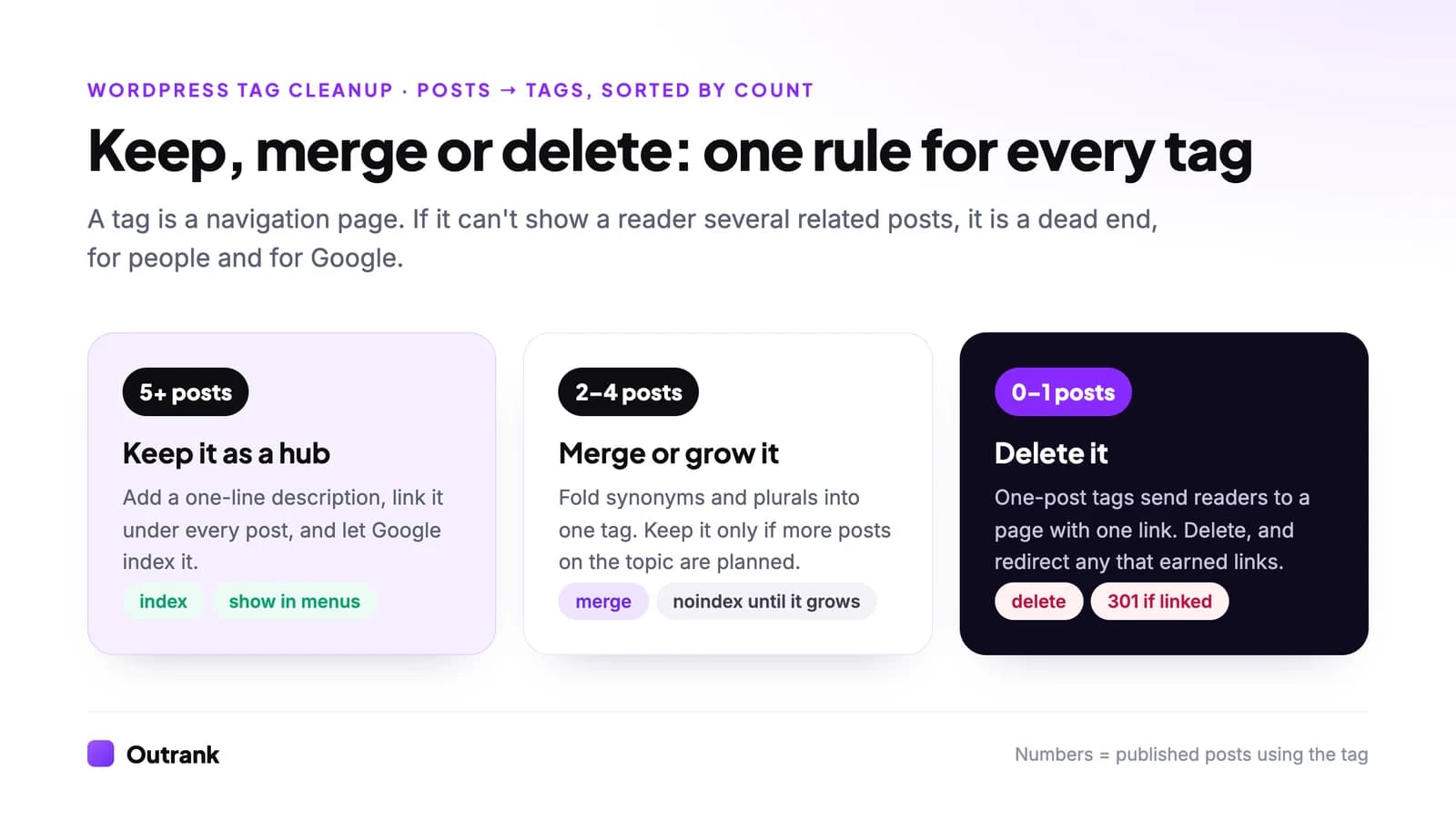 Decision rule for WordPress tags: keep tags with 5 or more posts as indexed hubs, merge or grow tags with 2 to 4 posts, delete tags with 0 or 1 post and redirect any that earned links