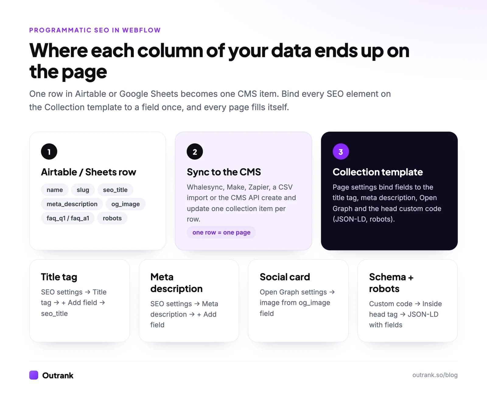 Diagram showing how one Airtable or Google Sheets row syncs to a Webflow CMS item and how the Collection template binds fields to the title tag, meta description, Open Graph image and JSON-LD