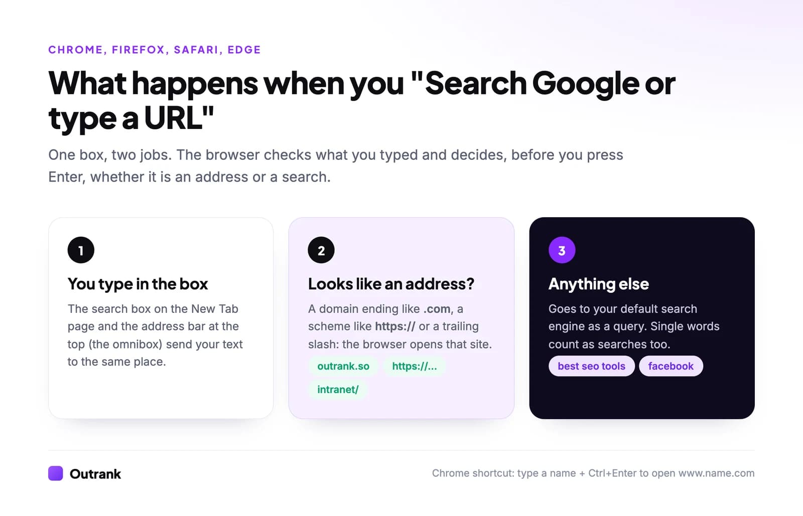 Infographic: what happens when you type in the "Search Google or type a URL" box. Text that looks like an address opens the site; anything else, including single words, goes to your default search engine