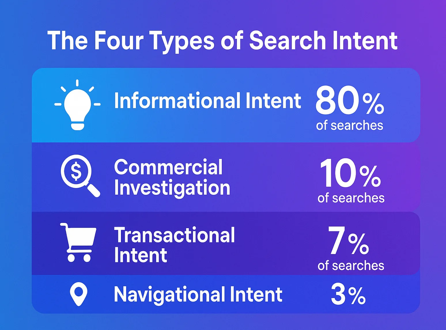 The Four Types of Search Intent: