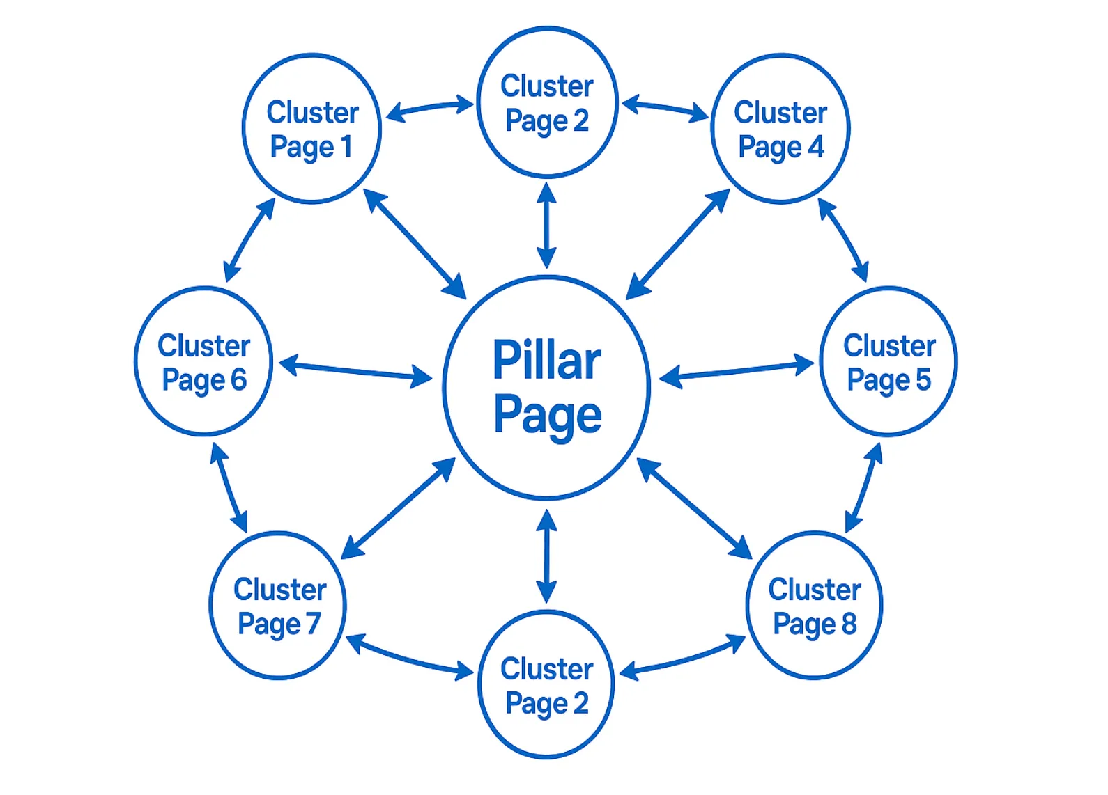Building Your First Topic Cluster: A Step-by-Step Guide