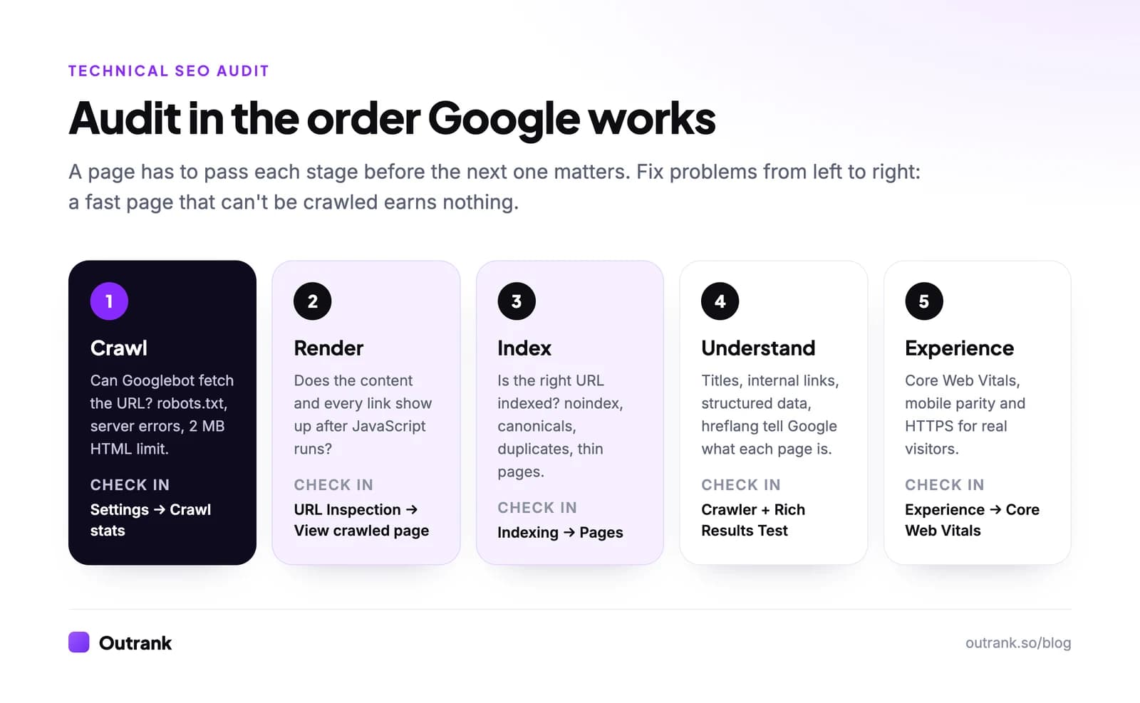 Five stages of a technical SEO audit in order: crawl, render, index, understand and experience, with the Search Console report to check for each.