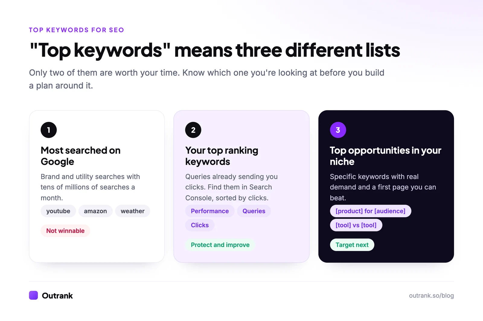 Three meanings of top keywords: the most searched keywords on Google, your own top ranking keywords, and the top opportunities in your niche