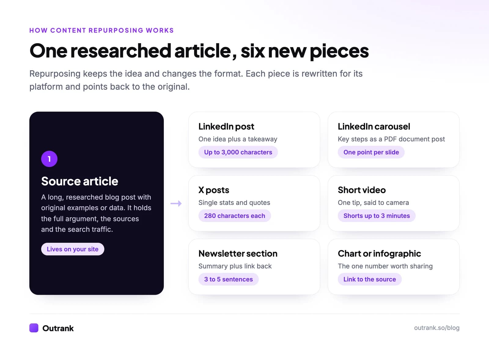 Diagram of one researched article turned into six pieces: a LinkedIn post of up to 3,000 characters, a LinkedIn carousel, X posts of 280 characters, a short video up to 3 minutes, a newsletter section, and a chart