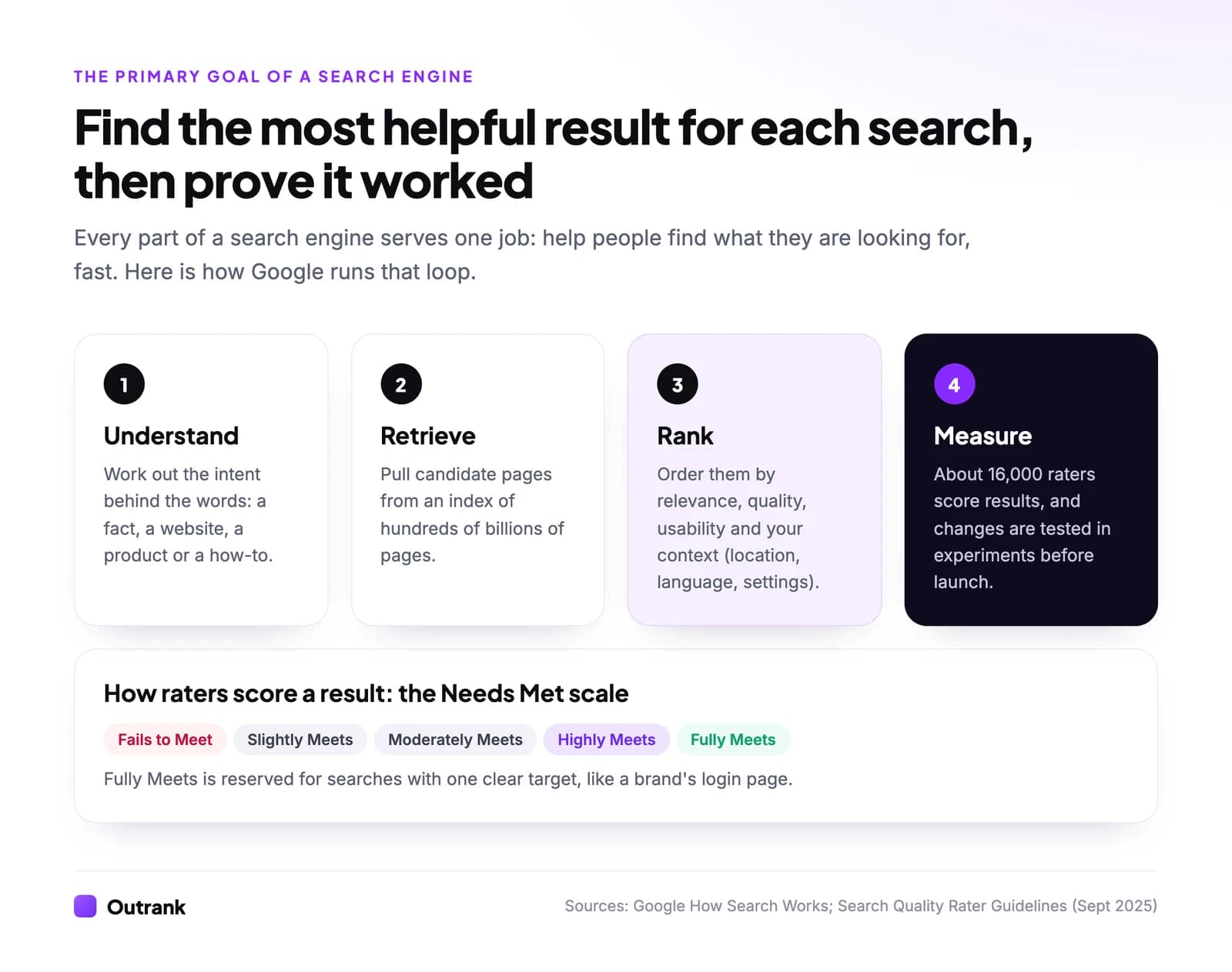 Infographic: the four-step loop a search engine runs to meet its primary goal: understand the query, retrieve candidates from the index, rank them, and measure the results with human raters on the Needs Met scale